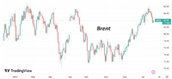 С максимумов прошлой недели стоимость Brent просела на $4/барр